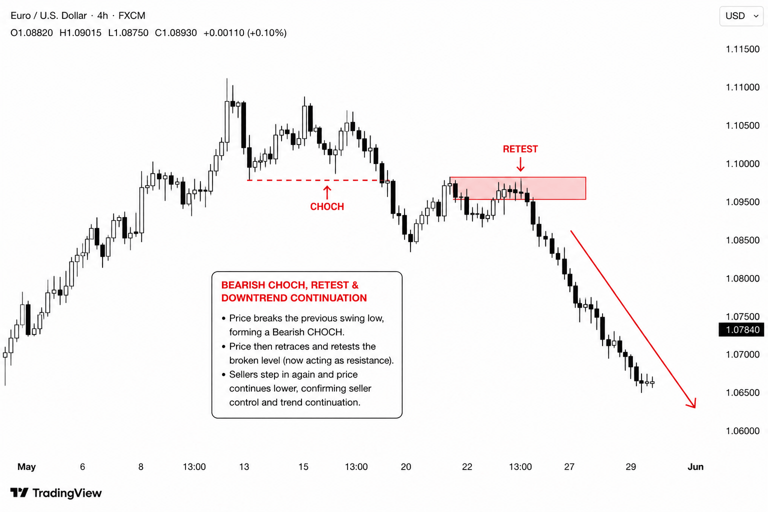 What Is a Swing Trading Timeframe