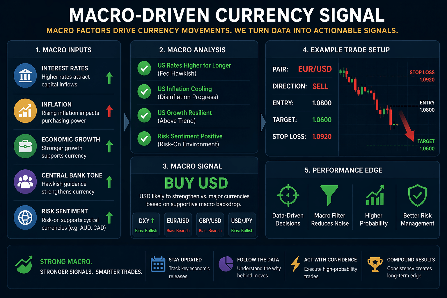 Macro-driven currency signal
