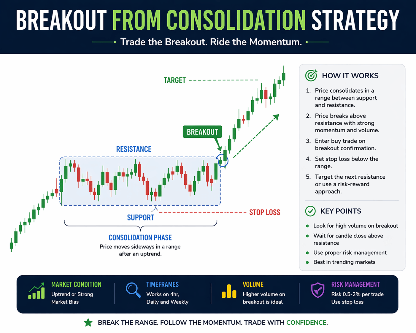 breakout from consolidation