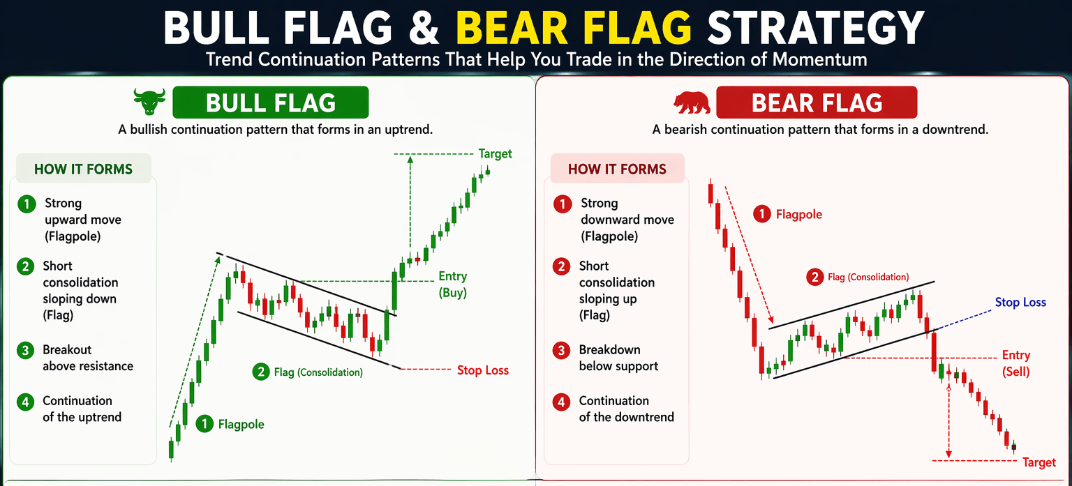 bull & bear flag flag strategy