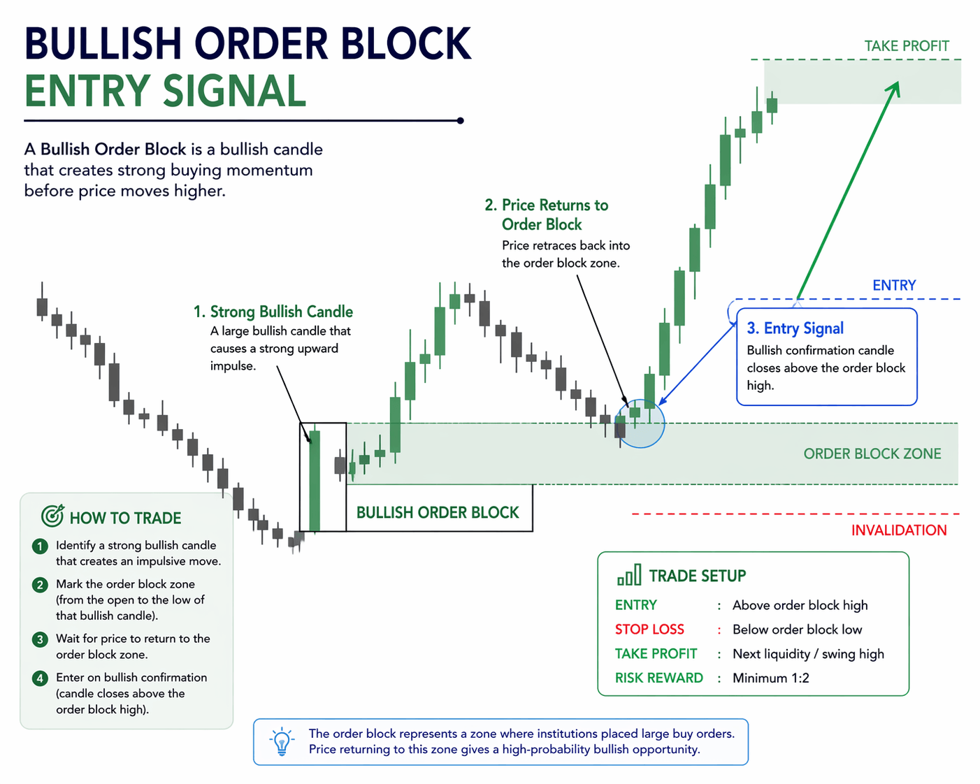 Bullish order block entry signal