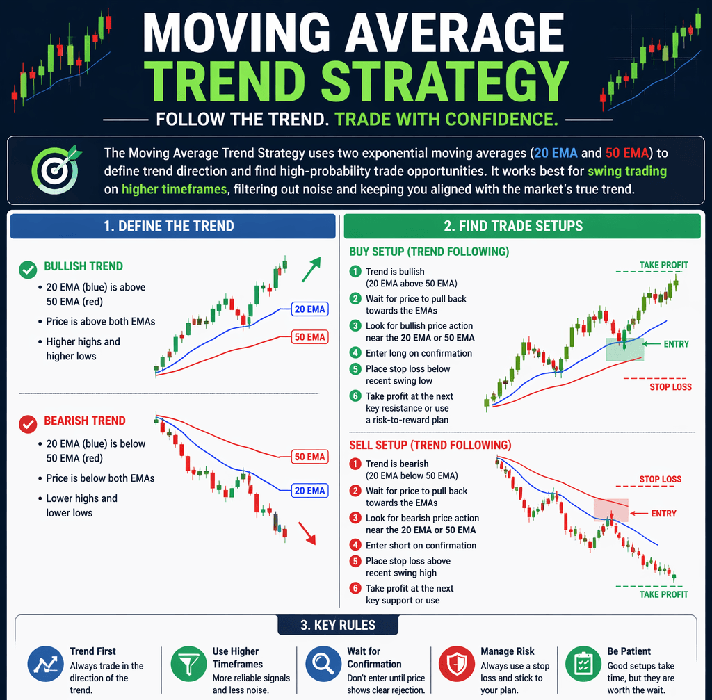 moving average trend strategy