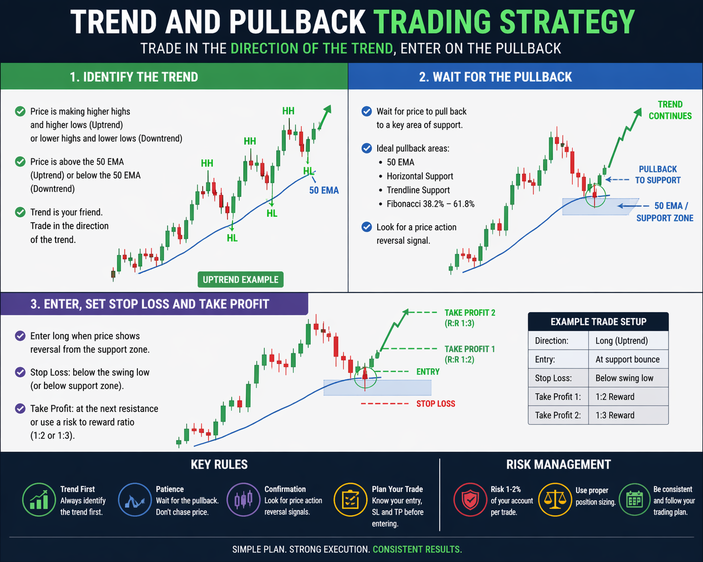 trend & pullback trading strategy
