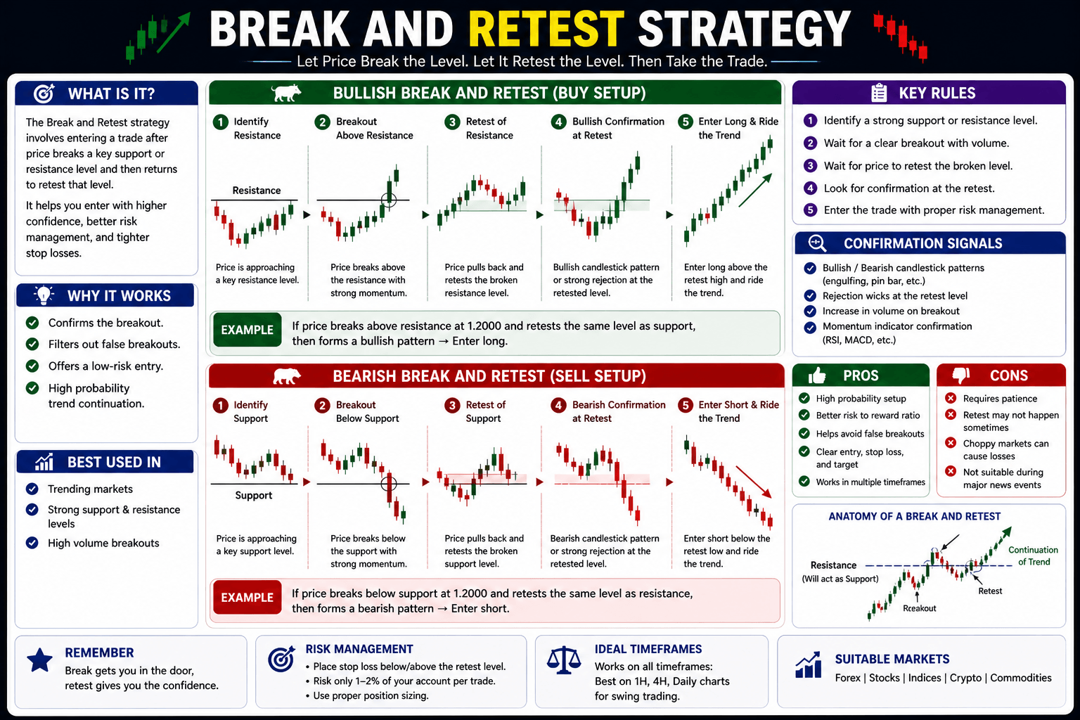 break and retest strategy